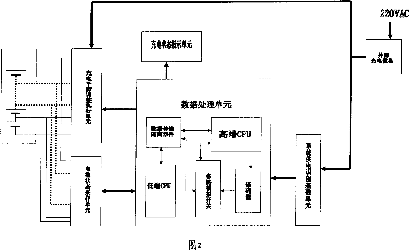 Batteries charging balancing management system and its working method