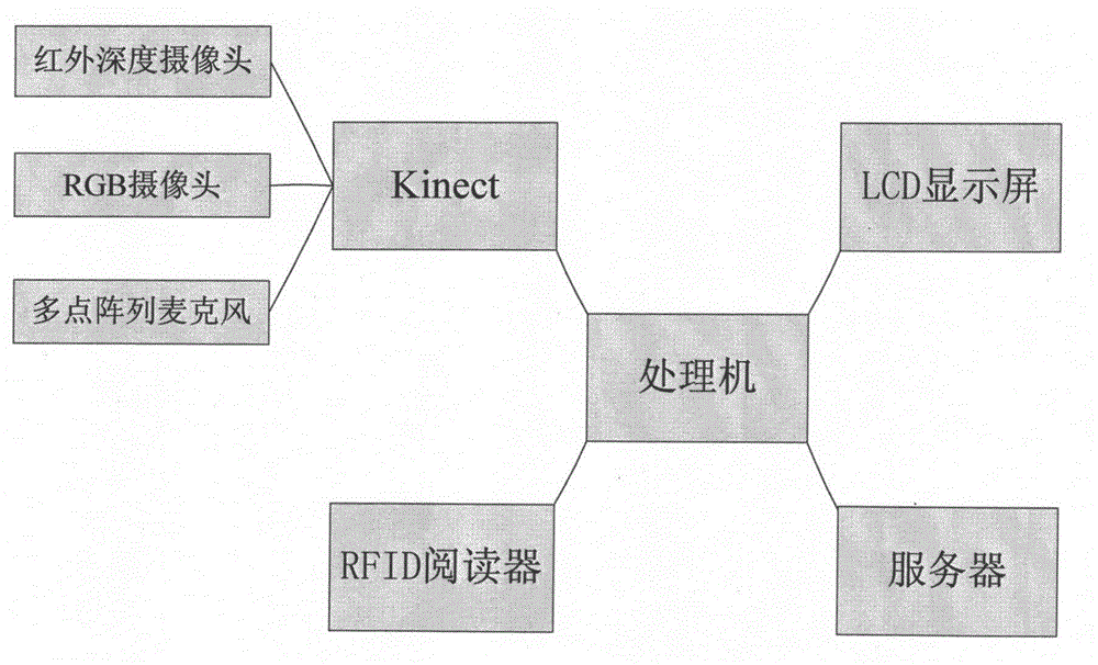 Somatosensory interaction technology-based intelligent advertisement delivery system