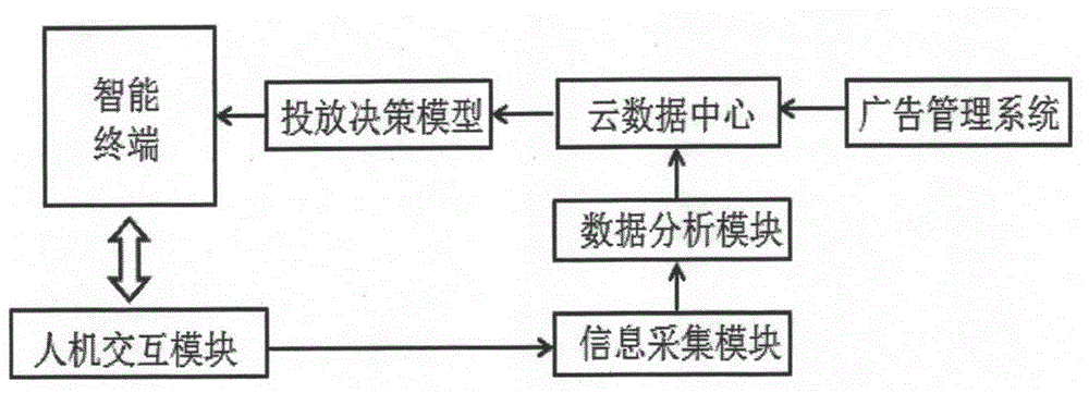 Somatosensory interaction technology-based intelligent advertisement delivery system