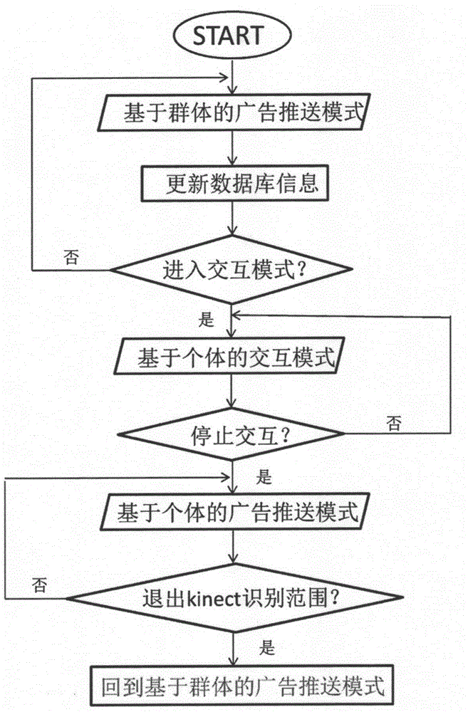 Somatosensory interaction technology-based intelligent advertisement delivery system