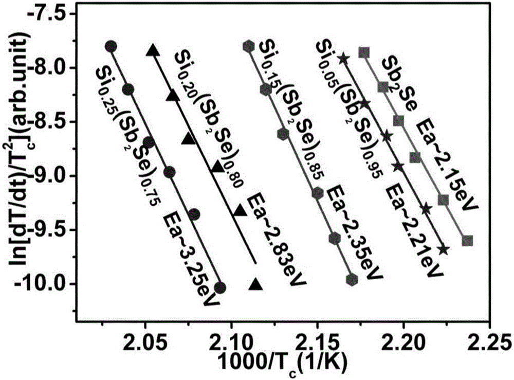 Si-Sb-Se nano phase-change thin film material and preparation method and application thereof