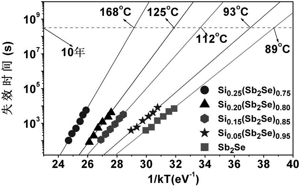 Si-Sb-Se nano phase-change thin film material and preparation method and application thereof