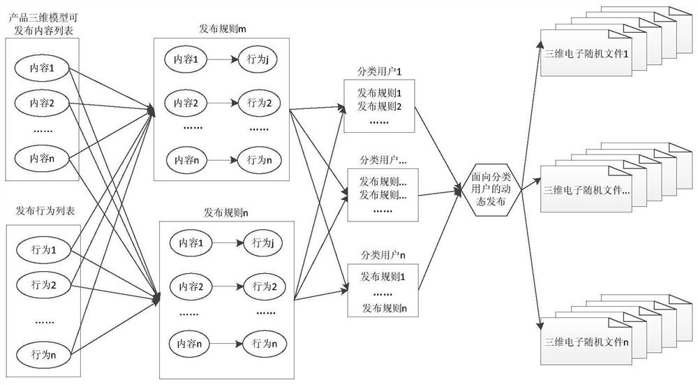 A dynamic creation method of three-dimensional electronic random files for classified users