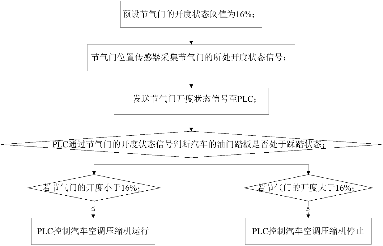 Automobile air conditioner control method and system thereof