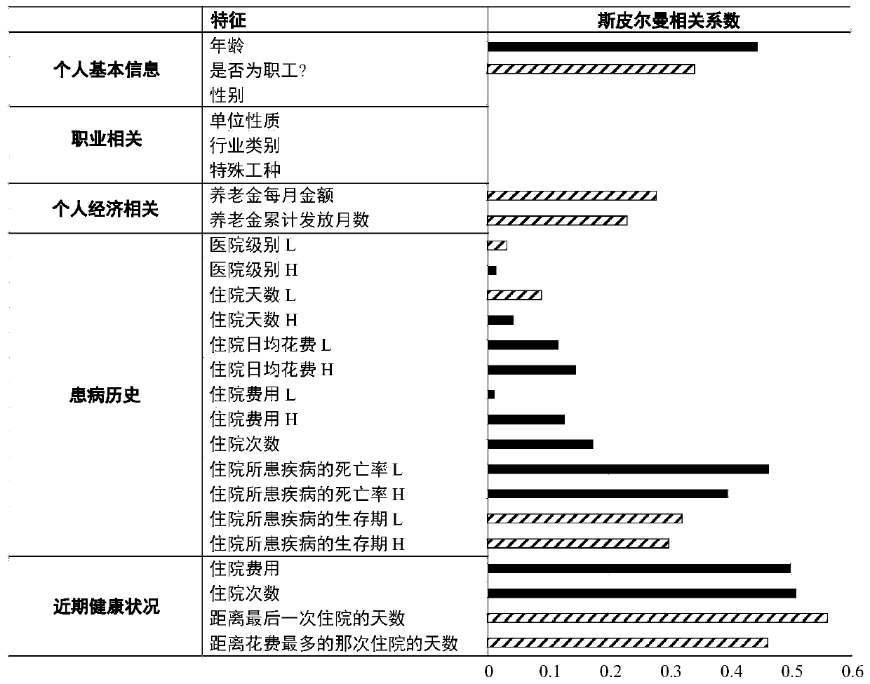 Survival authentication method and system based on data restoration and active learning verification