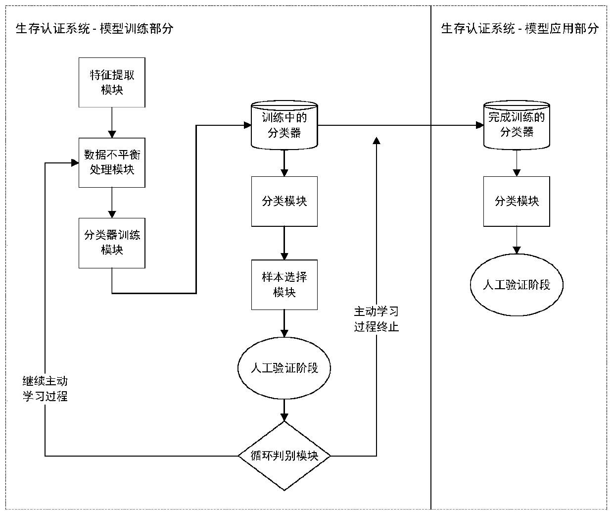 Survival authentication method and system based on data restoration and active learning verification