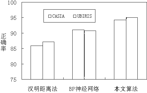 Iris recognition method