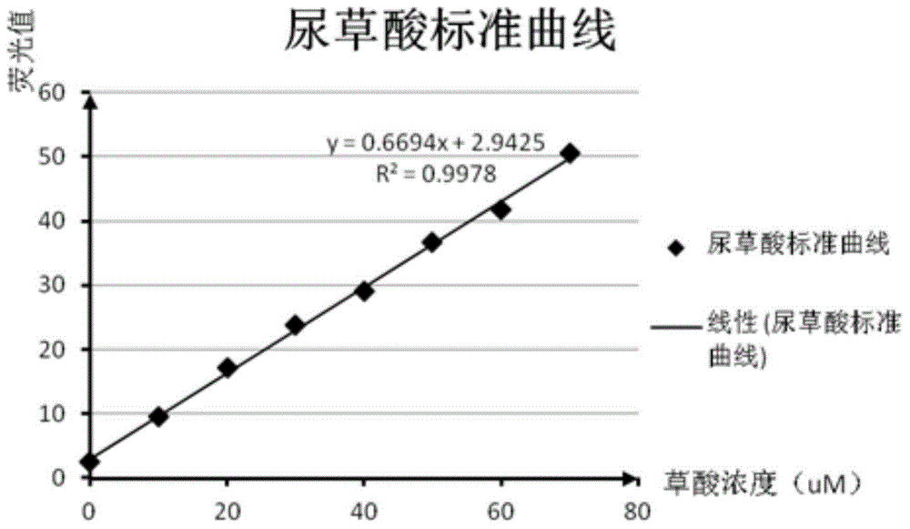 Reagent, kit and method for detecting content of oxalic acid in urine and blood