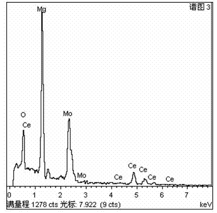 Treatment solution for preparing molybdenum-cerium composite conversion membrane on surface of magnesium alloy, and treatment method thereof