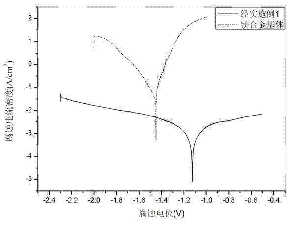 Treatment solution for preparing molybdenum-cerium composite conversion membrane on surface of magnesium alloy, and treatment method thereof