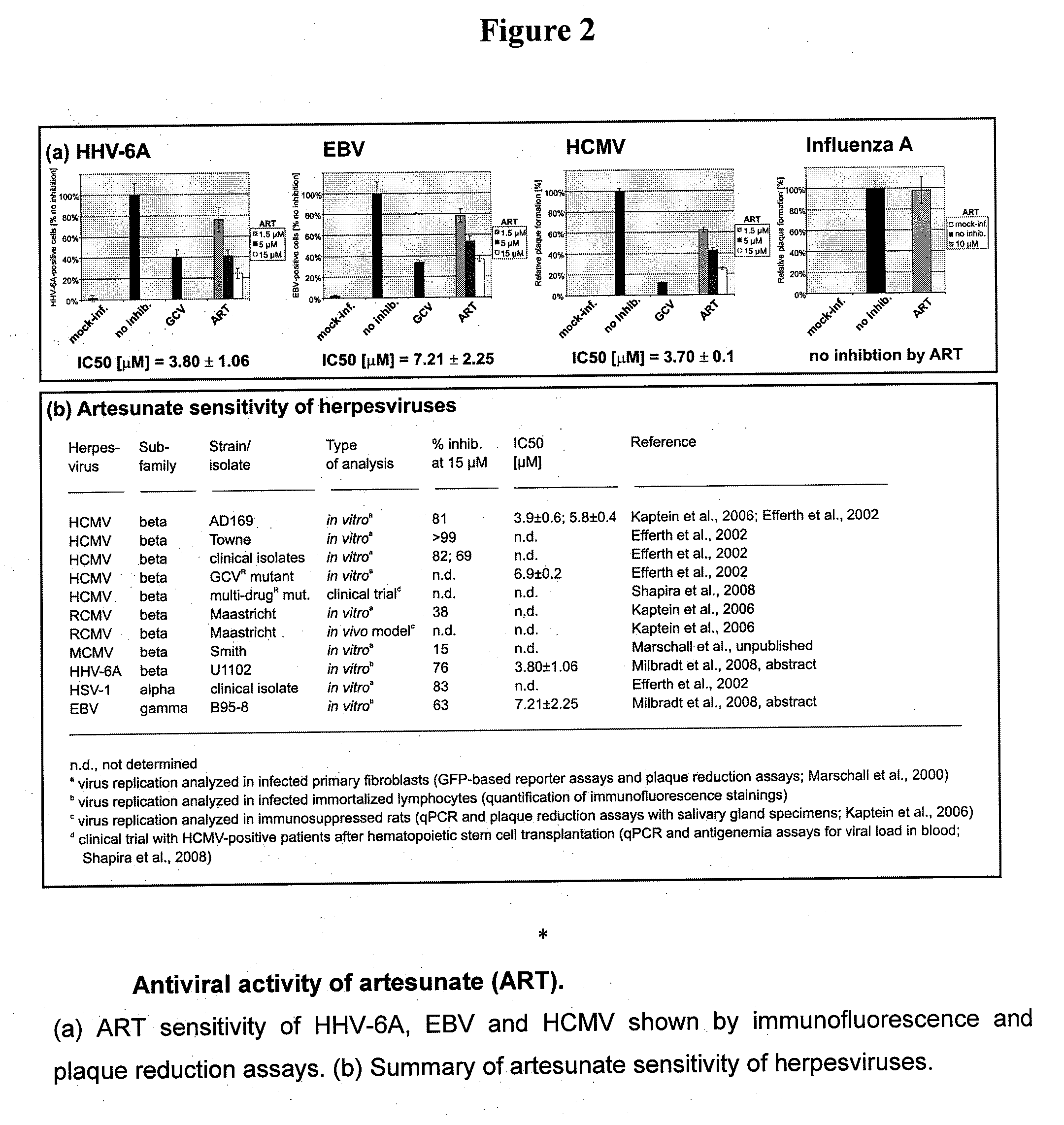 Artemisinin and derivatives thereof as antivirals