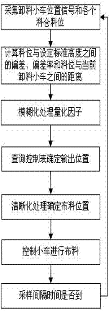 Automatic material distribution device and method for stock bins