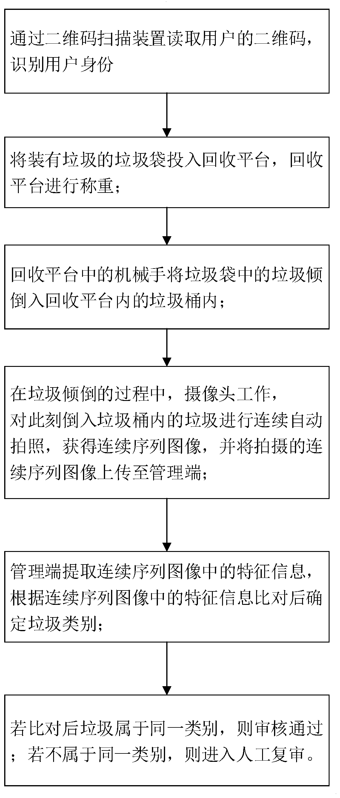 Household waste classification and recovery management system and method