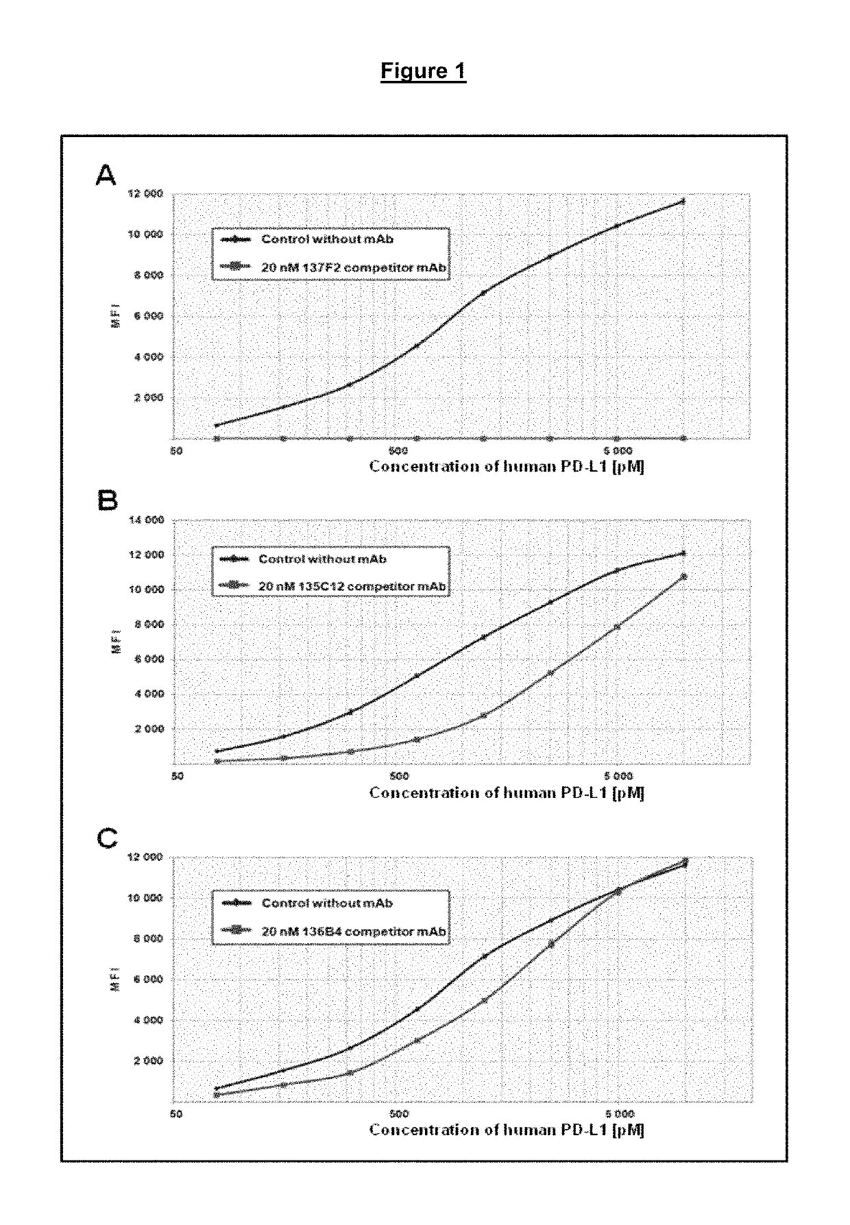 Immunological reagents