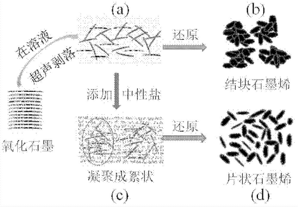 Preparation method of graphene