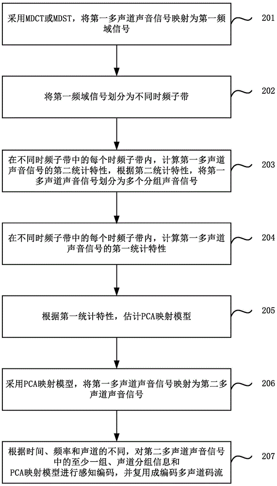 Multichannel sound signal coding and decoding method and device