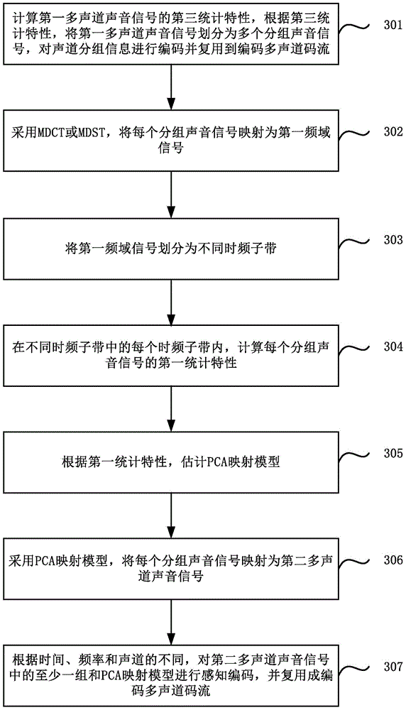 Multichannel sound signal coding and decoding method and device