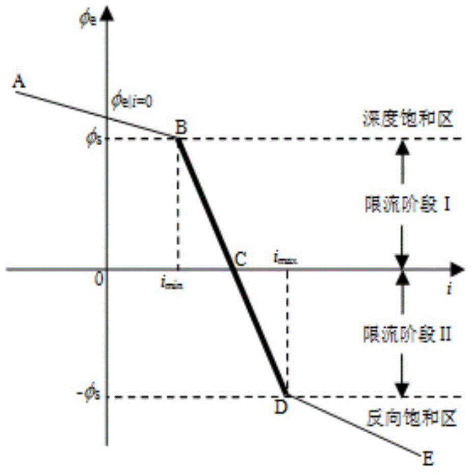 PMFCL (permanent-magnet-biased fault current limiter) magnetic current thermal coupling modeling method