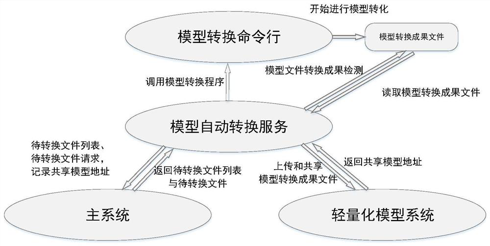 Model conversion service providing method based on user side