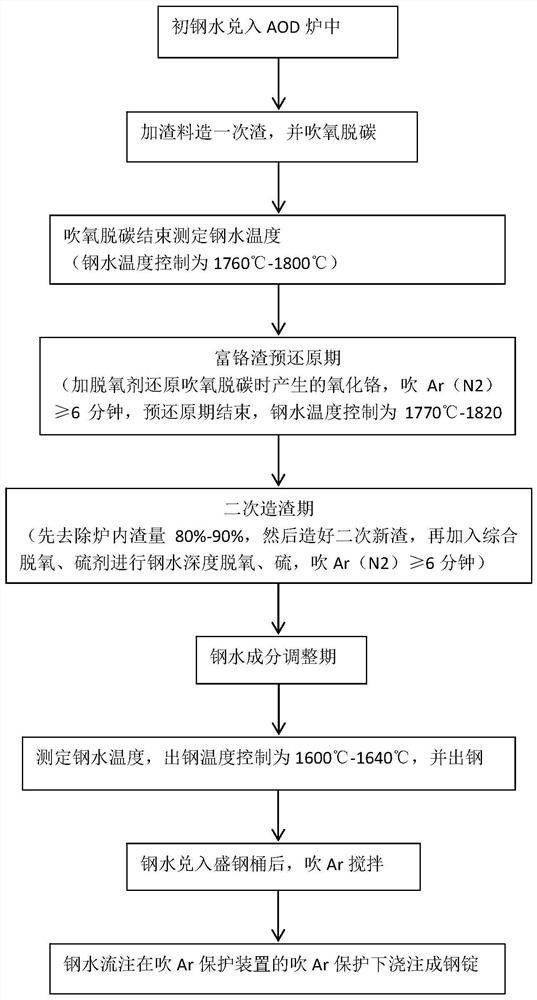 Comprehensive deoxidizing and desulfurizing process for smelting stainless steel by using small-capacity AOD (Argon Oxygen Decarburization) furnace