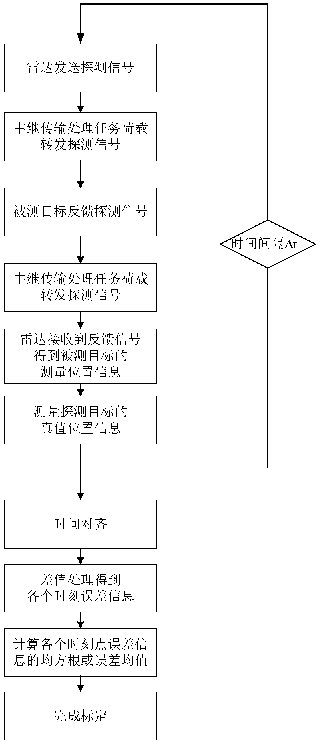 A radar calibration method and system based on wireless radio frequency relay transmission technology