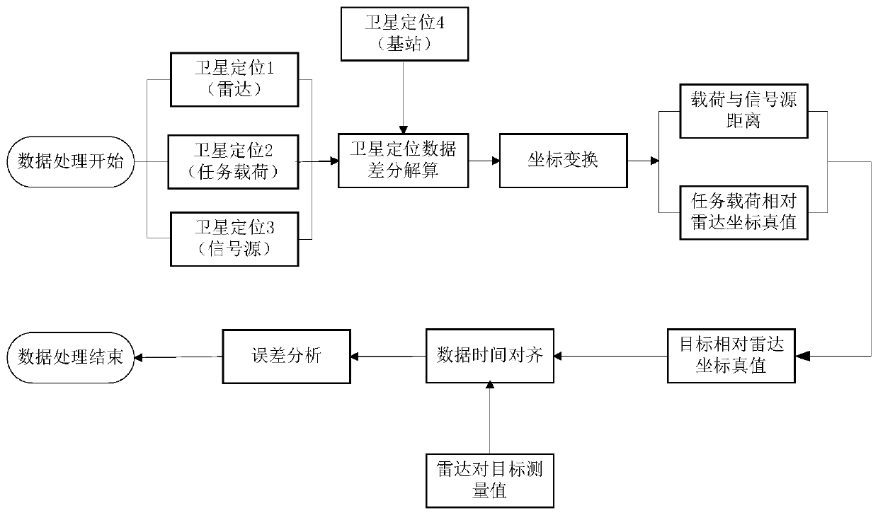 A radar calibration method and system based on wireless radio frequency relay transmission technology