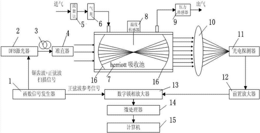 TDLAS-based detection device and method of trace CO gas concentration