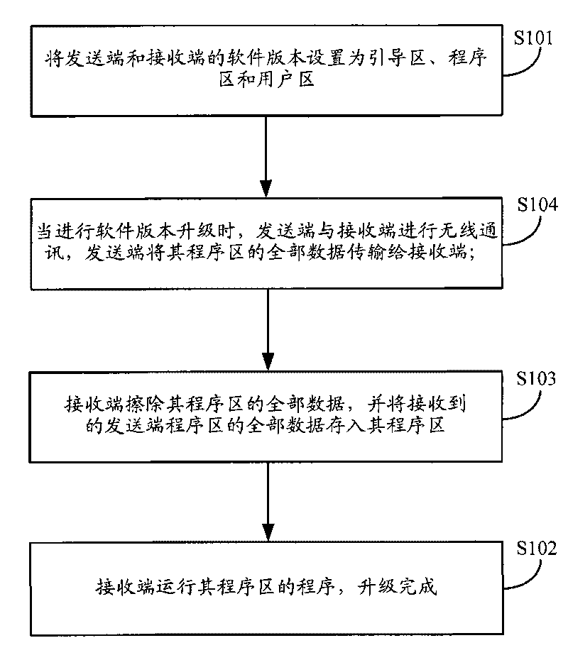 Inter-mobile terminal software version upgrading method and system