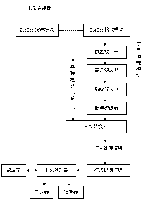 Electrocardiogram monitoring system based on ZigBee technique