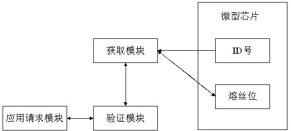 Software protection method based on microchip