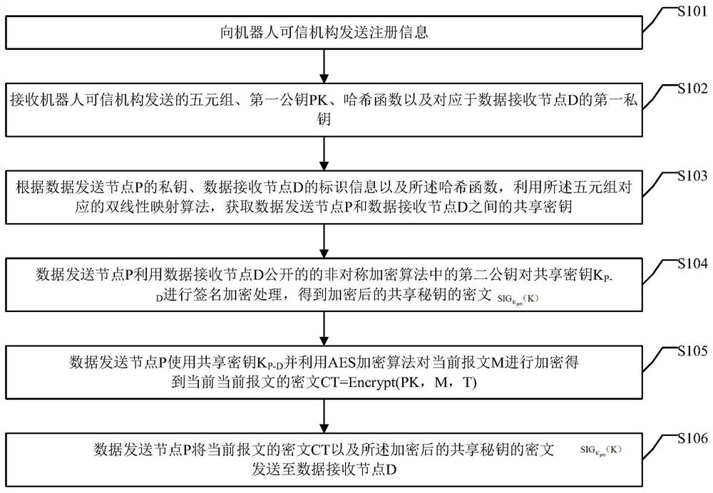 Safe data transmission method, device and system