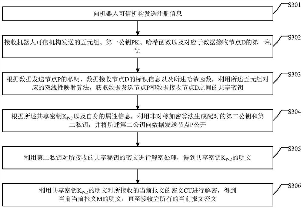 Safe data transmission method, device and system