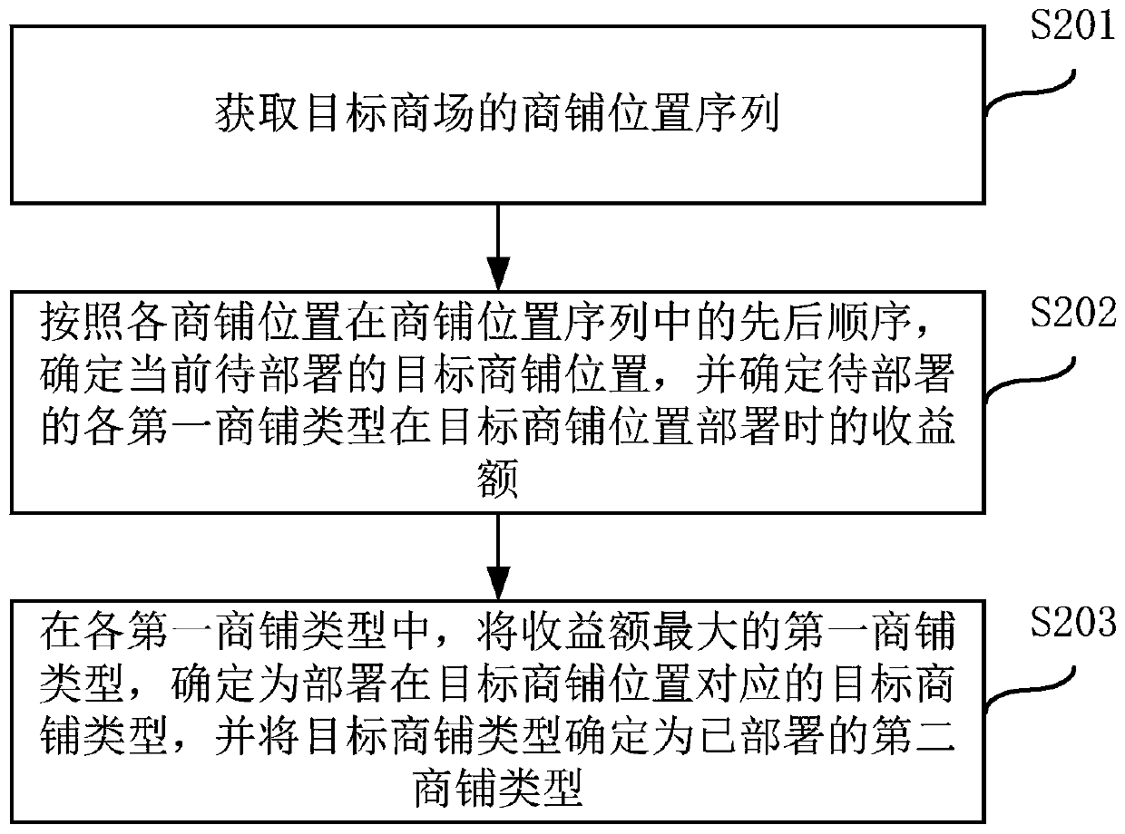 Shop deployment method and device, computer equipment and readable storage medium