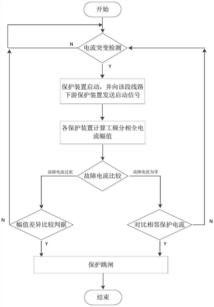 Protection and control method for resilient smart distribution network suitable for multiple fault types