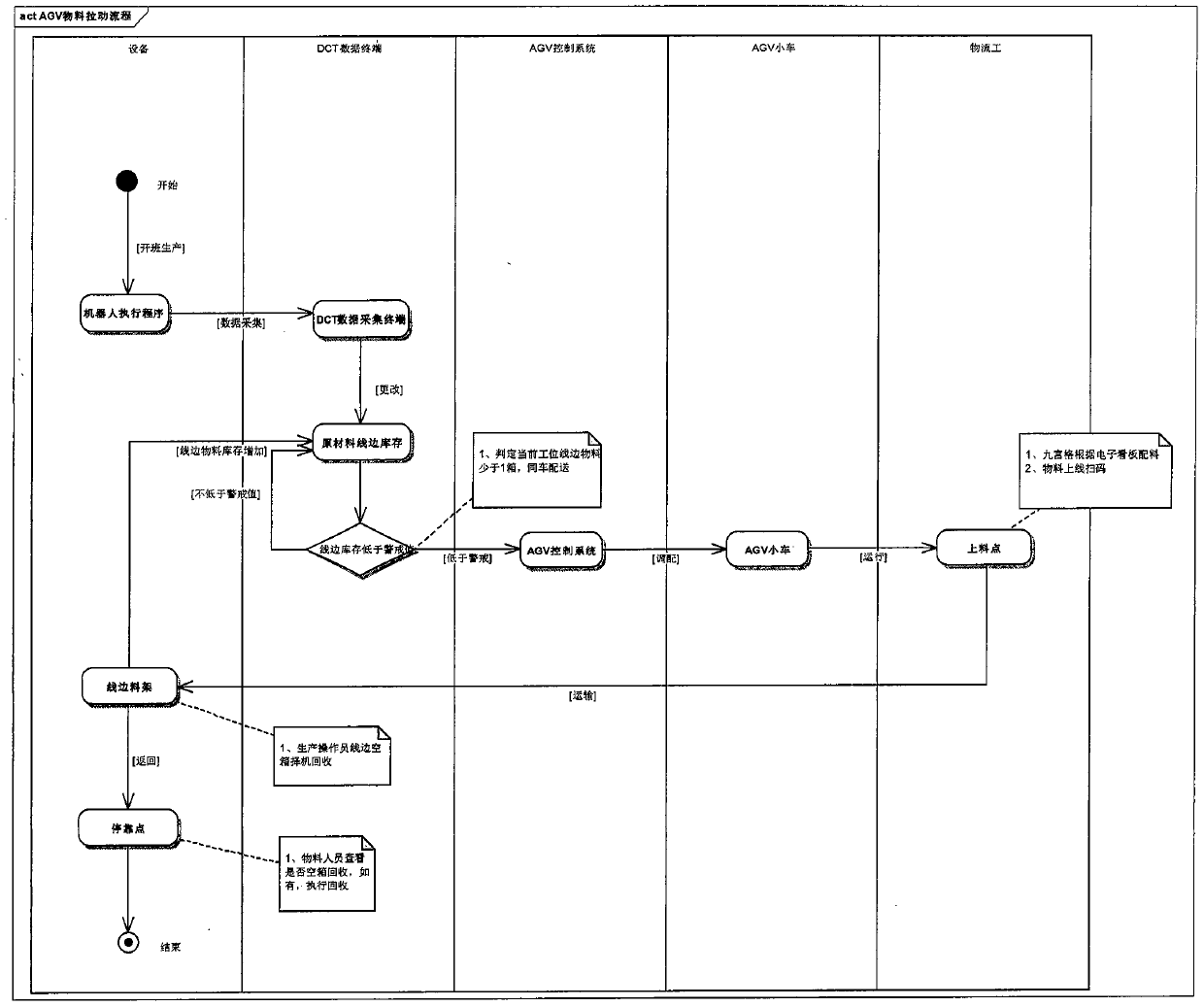 Automated Guided Vehicle control system