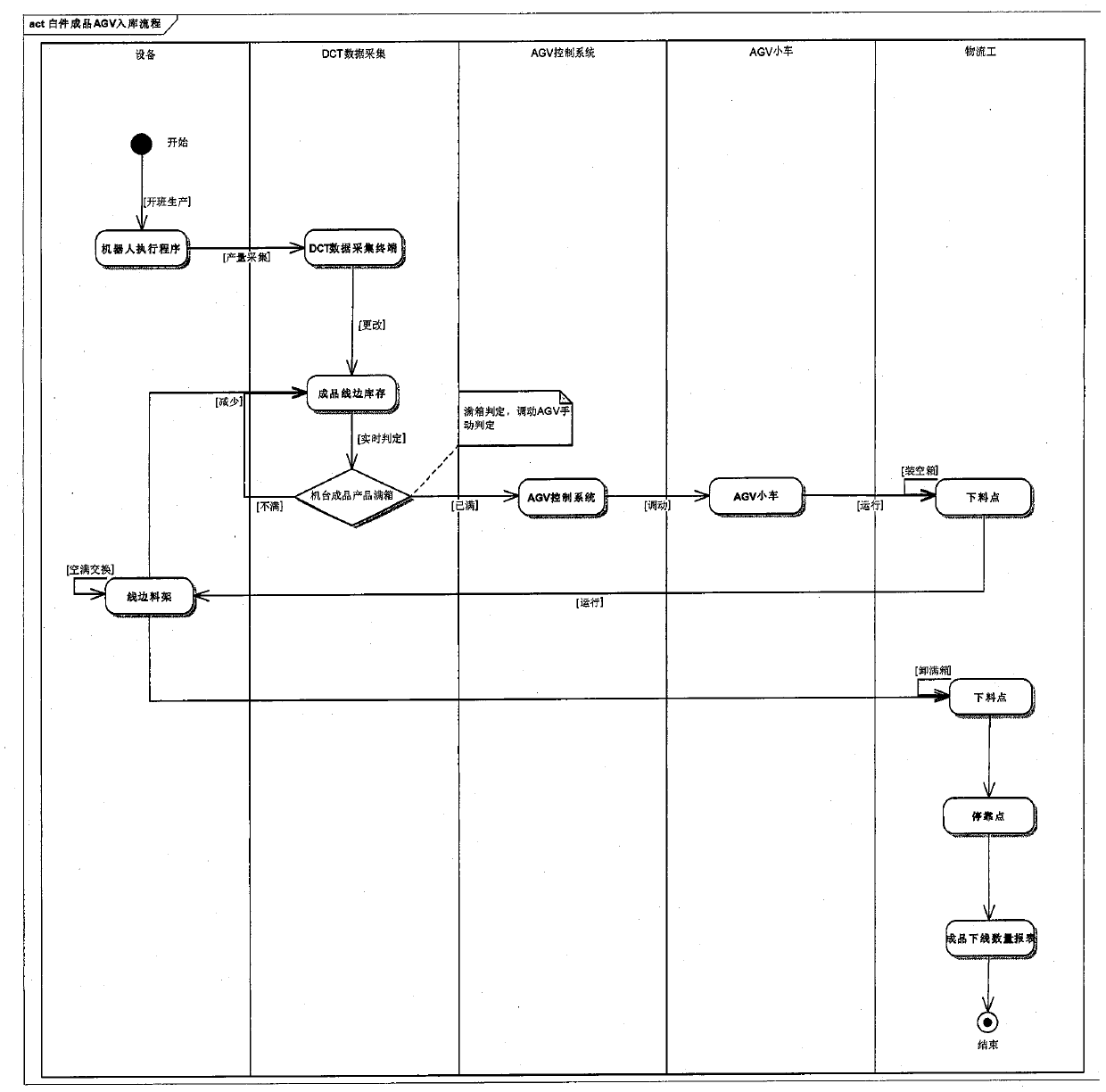 Automated Guided Vehicle control system