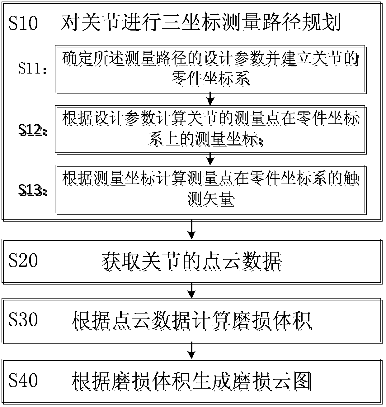 Artificial joint wear evaluation method and artificial joint wear evaluation system