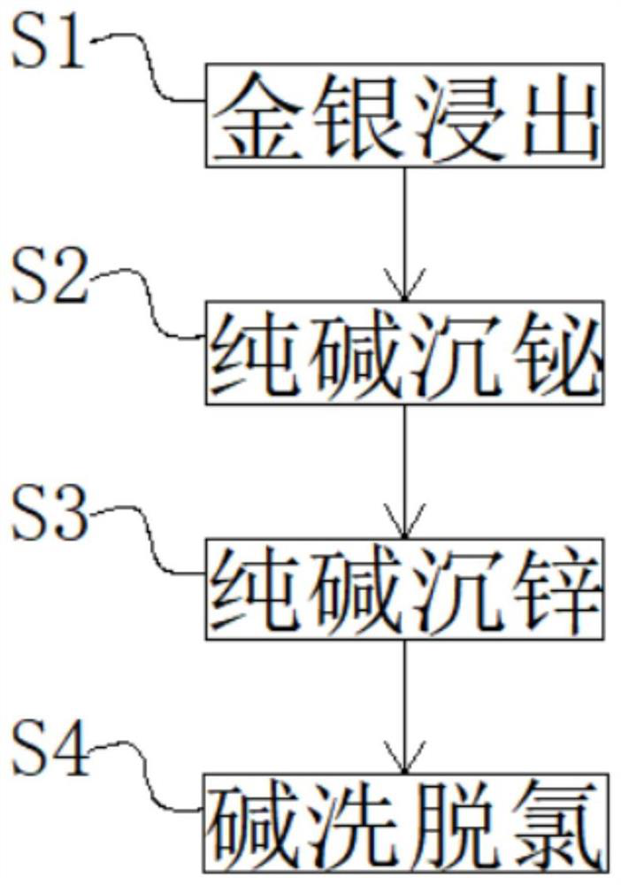 Novel process for separating silver-zinc-bismuth materials