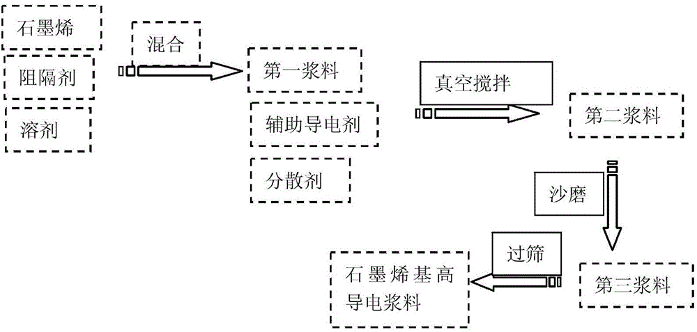 Small-blocking-agent-loaded graphene conductive slurry and preparation method and application thereof