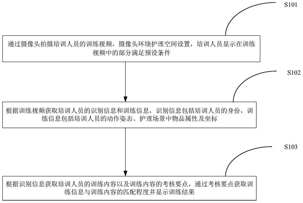 Nursing training method and system and storage device