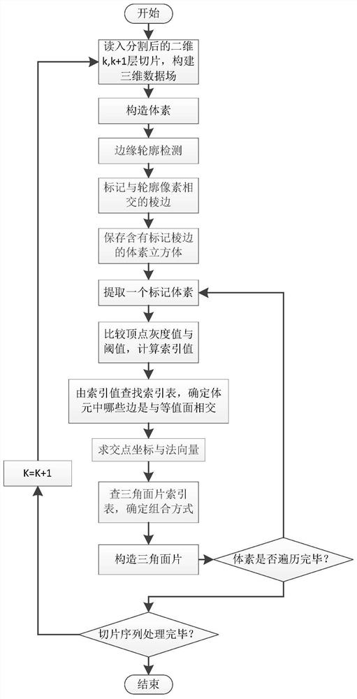 CT image three-dimensional reconstruction method based on MC-T algorithm