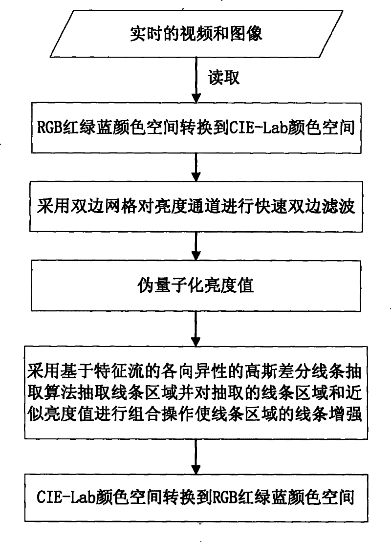 Real-time vision frequency and image abstraction method based on characteristic