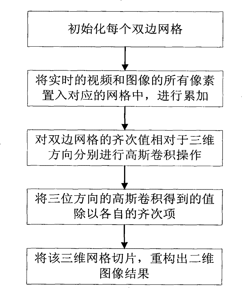 Real-time vision frequency and image abstraction method based on characteristic