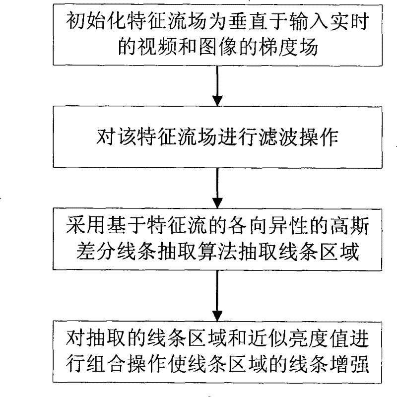 Real-time vision frequency and image abstraction method based on characteristic