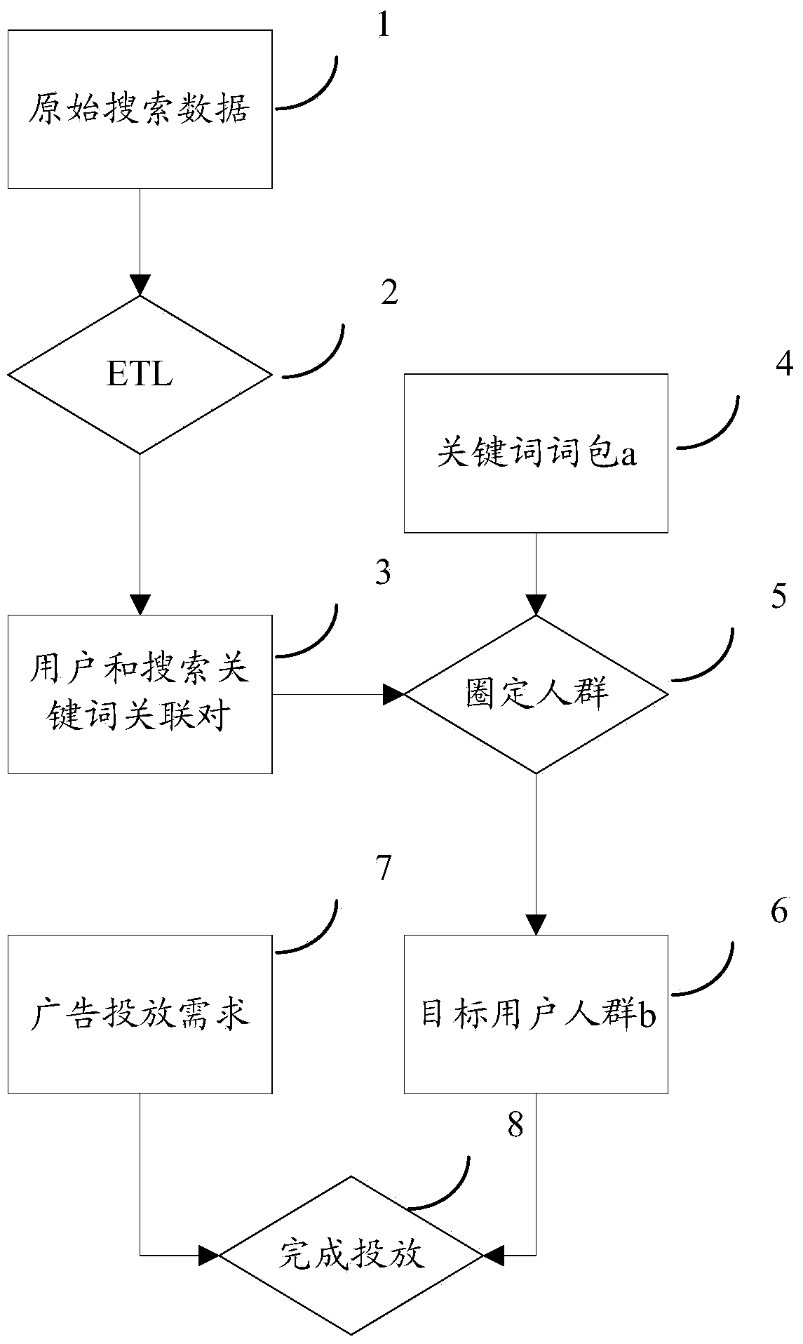 Method and device for targeted delivery of business objects