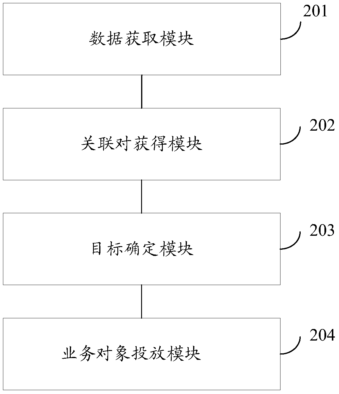 Method and device for targeted delivery of business objects