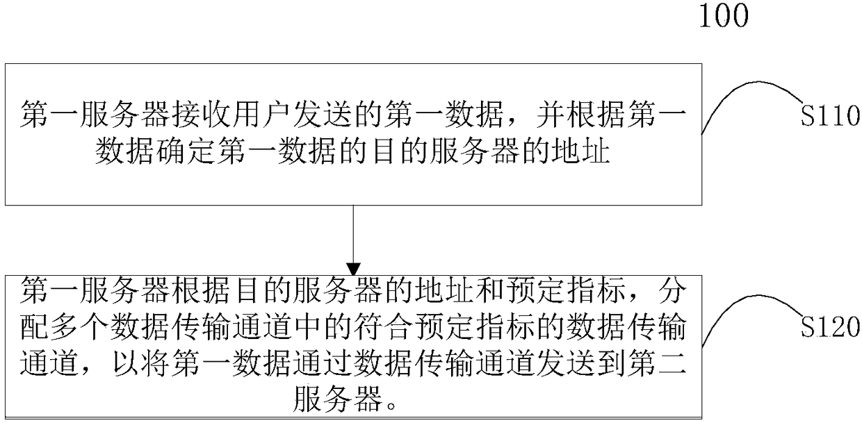 Data communication method, server, data communication system, equipment and computer program product