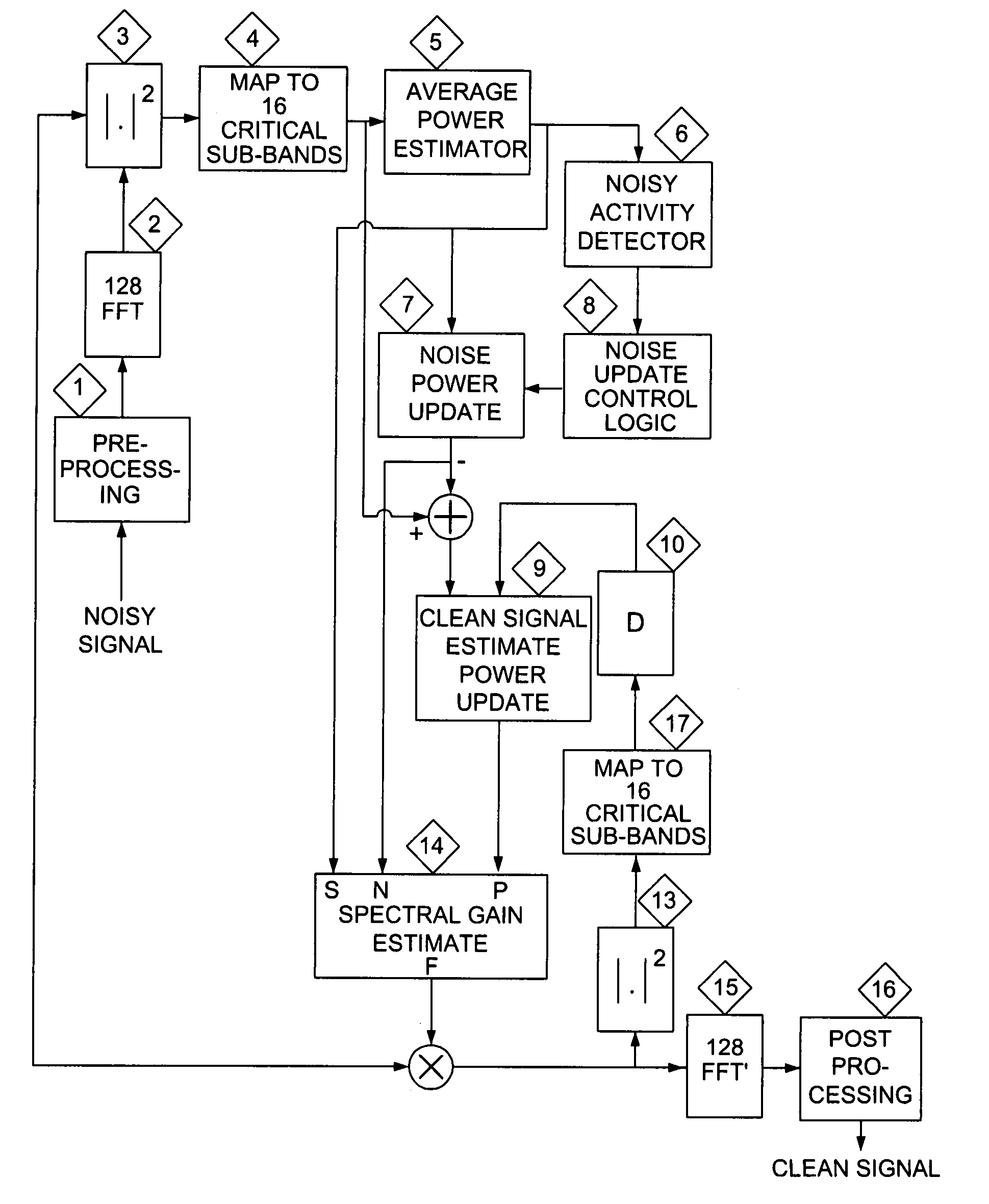 Low complexity noise reduction method