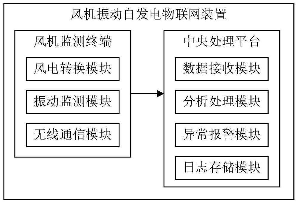 Fan vibration self-power-generation Internet of Things device and preparation method thereof