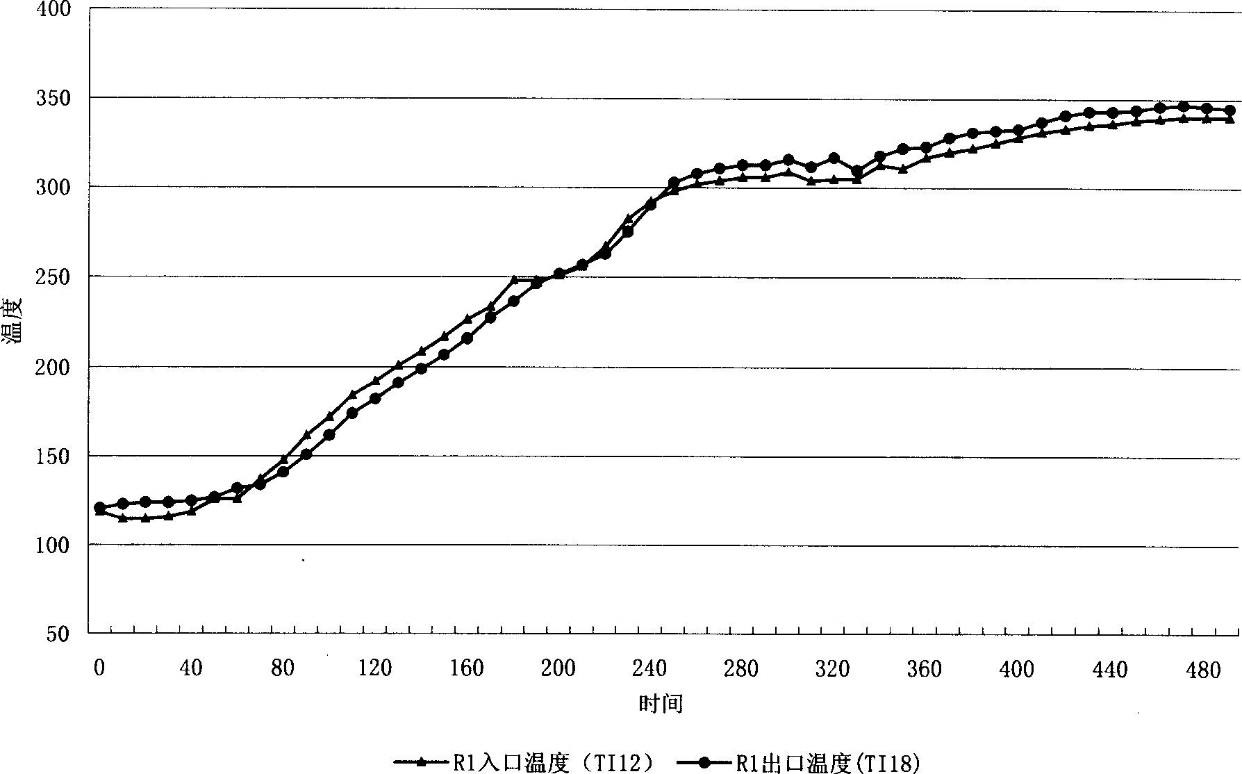 Treatment method before application of hydrogenation catalyst